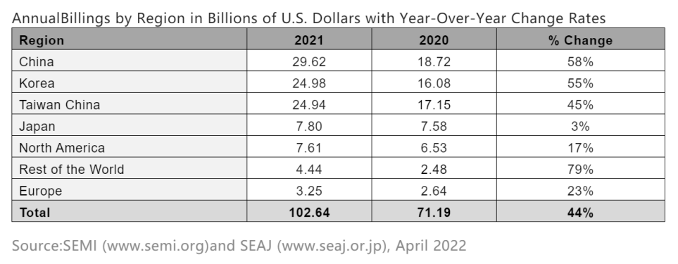 SEMI:去年中國大陸半導體制造設備銷售額同比增 58%,至 296 億美元