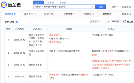 進軍房地產后,“少林寺CEO”釋永信退出少林無形資管公司股東