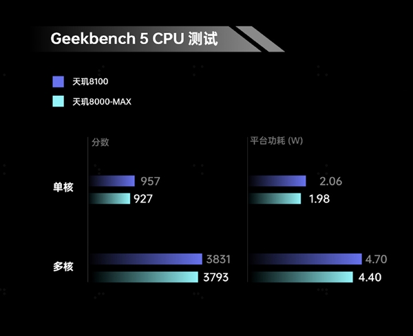 OPPO全球首發!天璣8000-MAX爆料:碾壓驍龍870