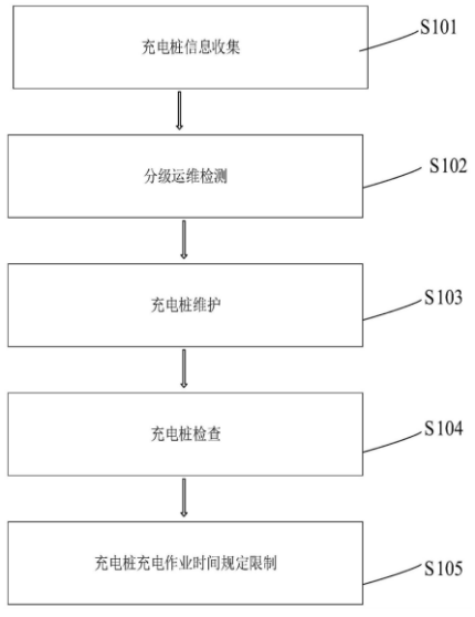 國(guó)網(wǎng)上海直流充電樁專(zhuān)利公布:保證安全運(yùn)行,全流程檢測(cè),分級(jí)運(yùn)維