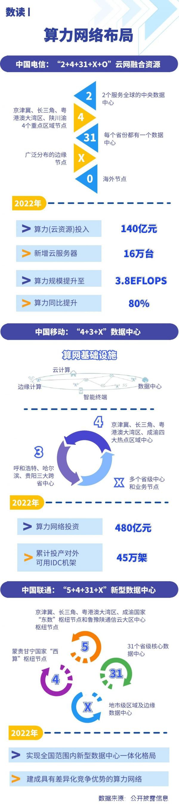 一圖讀懂 | 電信運(yùn)營(yíng)商算力網(wǎng)絡(luò)布局