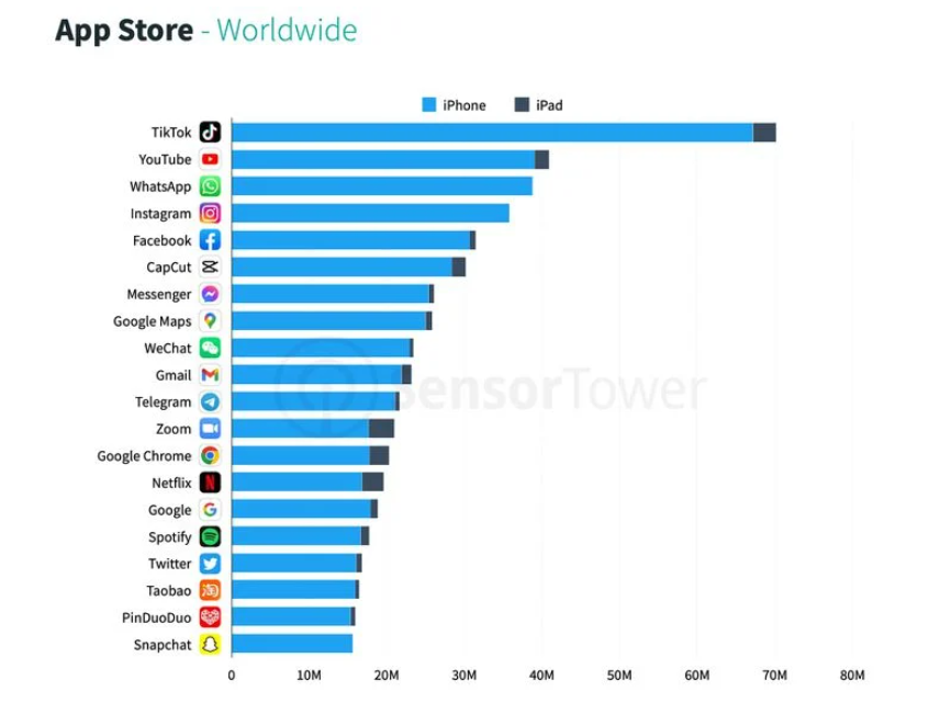 蘋果 App Store 第一季度應用下載量達 86 億次,TikTok 穩居第一