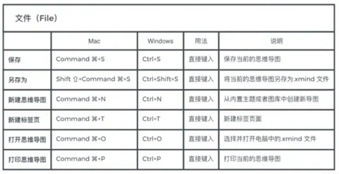 XMind快捷鍵匯總 XMind快捷鍵大全