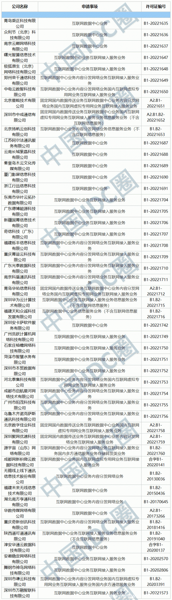 2022年第13批IDC牌照、CDN牌照發布