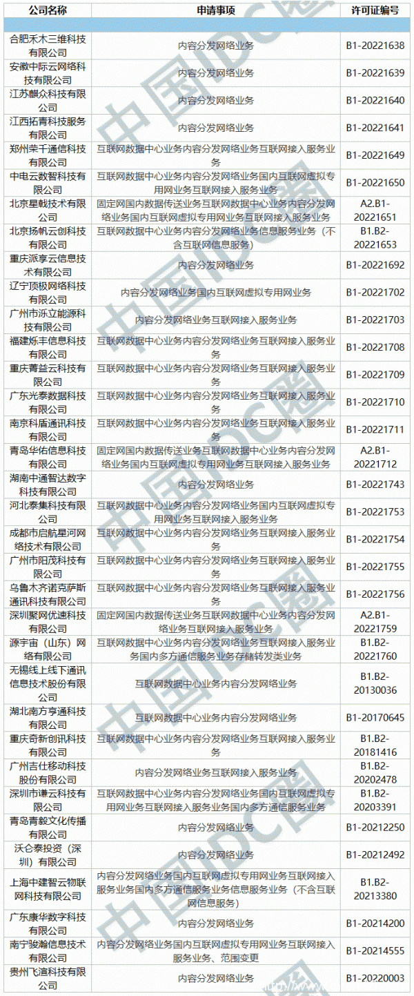 2022年第13批IDC牌照、CDN牌照發布