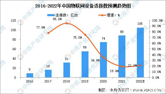 2022年全球及中國物聯網連接數量預測分析：IoT 設備將成為連接數主體