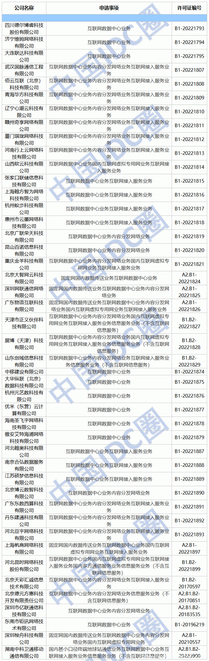 2022年第14批IDC牌照、CDN牌照發布