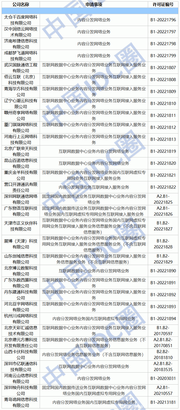 2022年第14批IDC牌照、CDN牌照發布