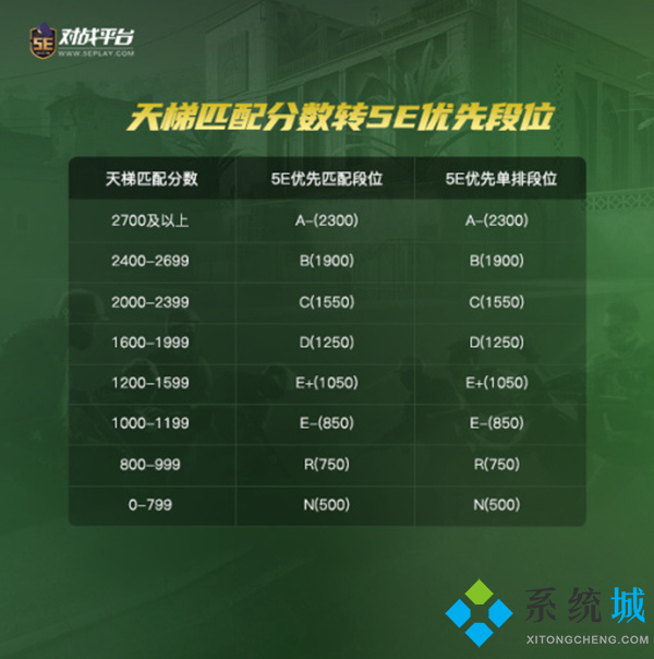 5e天梯分數對應段位 5e天梯分數轉換功能
