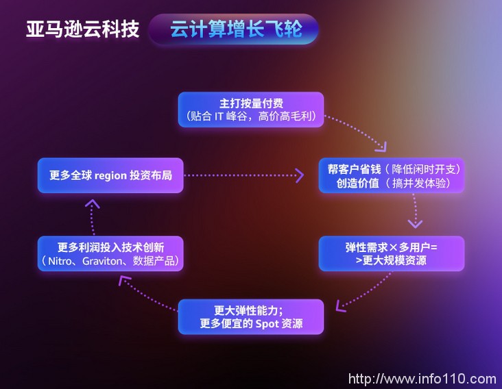 公有云市場邁入深水區(qū),冷靜的亞馬遜云還坐得住嗎?