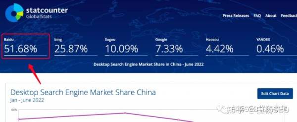 白楊SEO:2022年百度搜索引擎市場占比數(shù)據(jù),百度還是企業(yè)做流量首選渠道嗎?