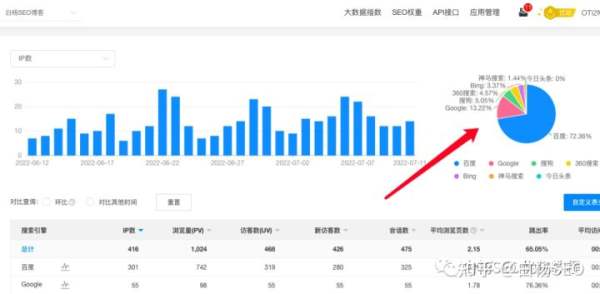 白楊SEO:2022年百度搜索引擎市場占比數(shù)據(jù),百度還是企業(yè)做流量首選渠道嗎?