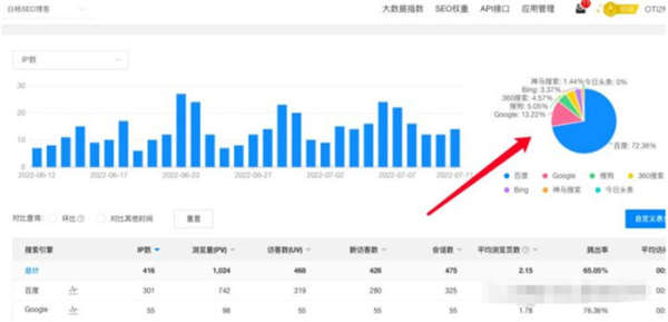 百度還是企業做流量首選渠道嗎？