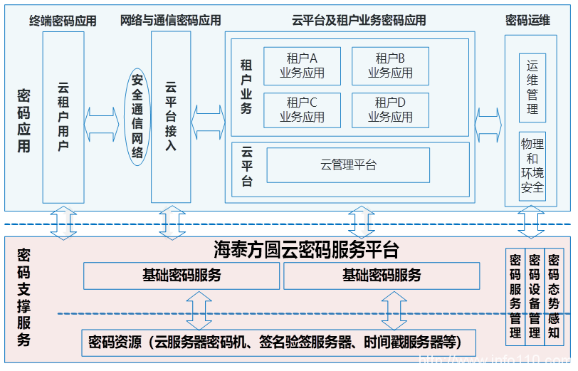 精品方案|海泰云密碼應用服務解決方案 打造安全合規的云上應用
