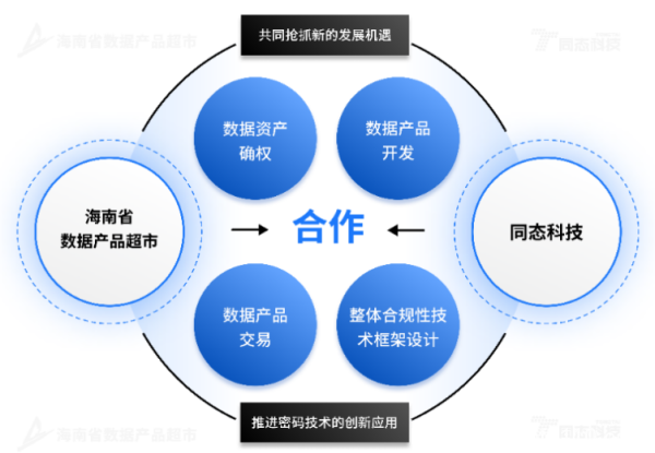 海南省數據產品超市與同態科技達成戰略合作,攜手打造數據要素市場新范式
