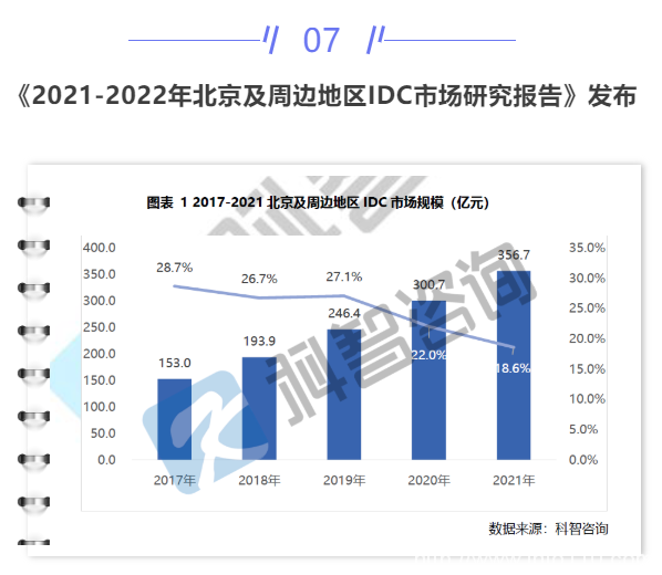 【IDC圈一周最HOT】本周兩項(xiàng)目進(jìn)展，北京IDC市場(chǎng)規(guī)模356.7億元，上海征集零碳數(shù)據(jù)中心，多地政策文件，金山云申請(qǐng)港股上市