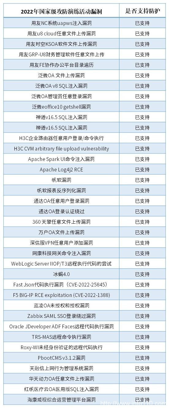 「HW實踐」35+國家級攻防演練活動漏洞,安博通已全面支持防護