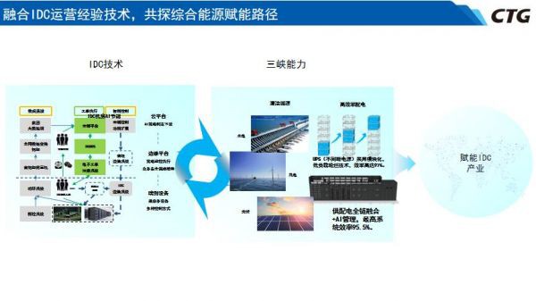 IDCC2022 長三角論壇 | 金和平：零碳數(shù)據(jù)中心路徑與三峽集團東岳廟建設實踐