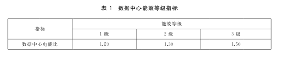 數據中心能效國標今日起強制實施 新建與改擴建PUE≤1.5（附全文）