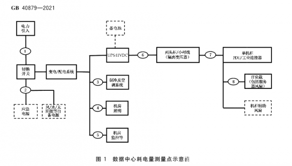 數據中心能效國標今日起強制實施 新建與改擴建PUE≤1.5（附全文）