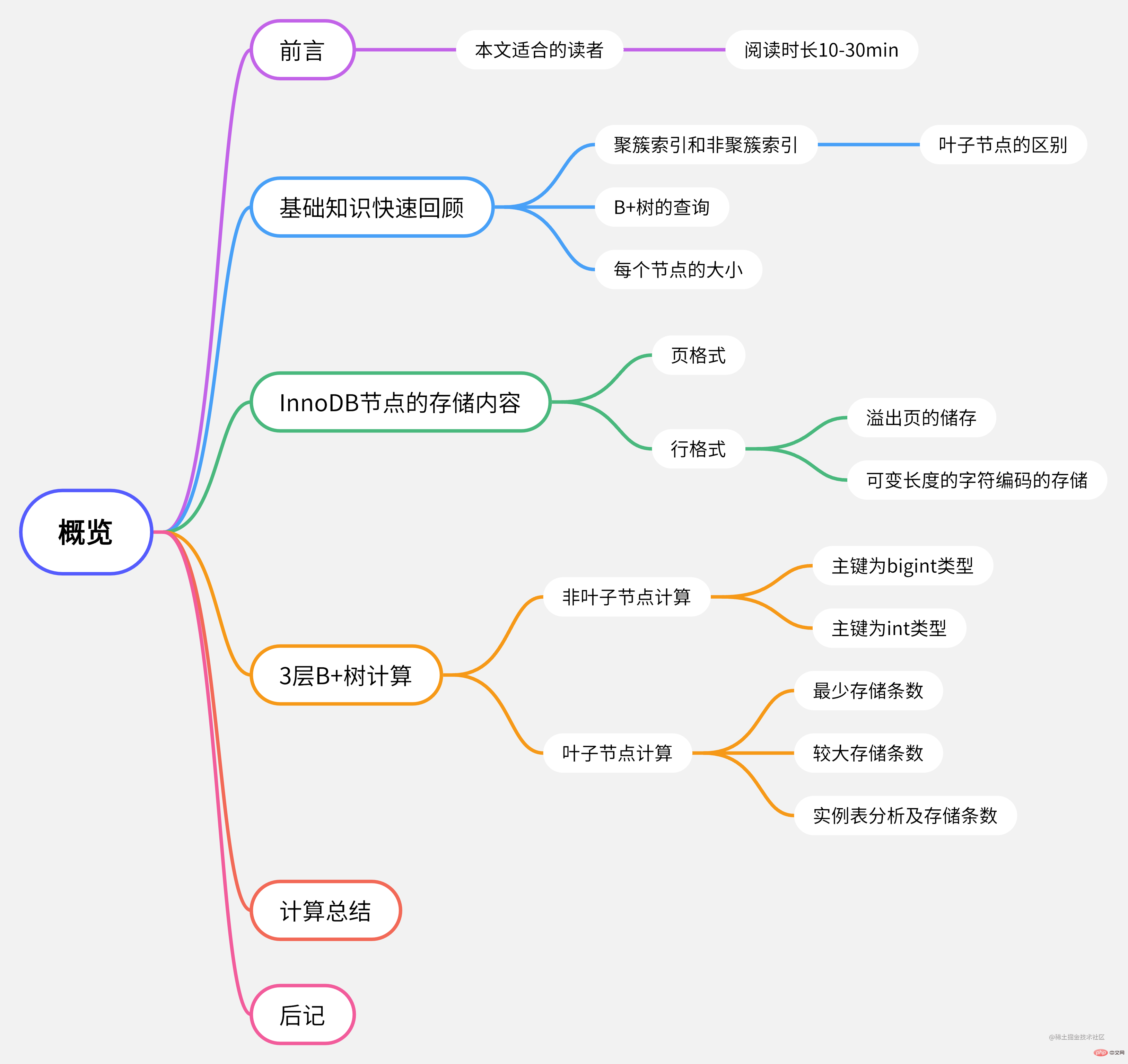 面試回答：MySQL每張表最好不超過(guò)2000萬(wàn)數(shù)據(jù)，對(duì)不對(duì)？