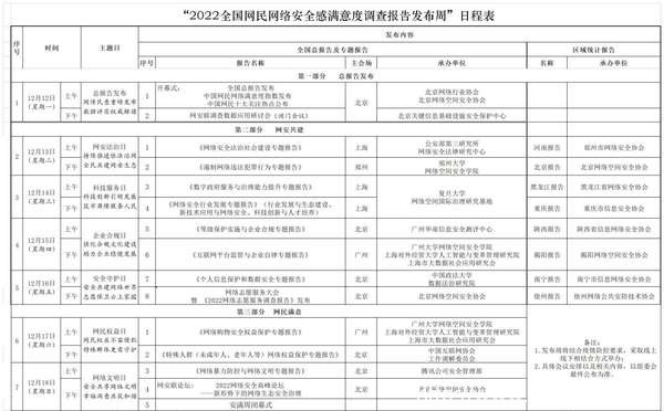 2022全國(guó)網(wǎng)民網(wǎng)絡(luò)安全感滿意度調(diào)查報(bào)告發(fā)布周12月12日正式開(kāi)幕