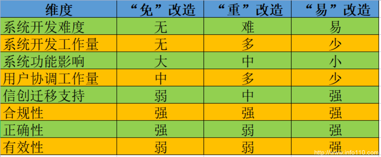 密碼改造技術路徑大比拼--“免”改造太理想,“重”改造太復雜,“易”改造是王道
