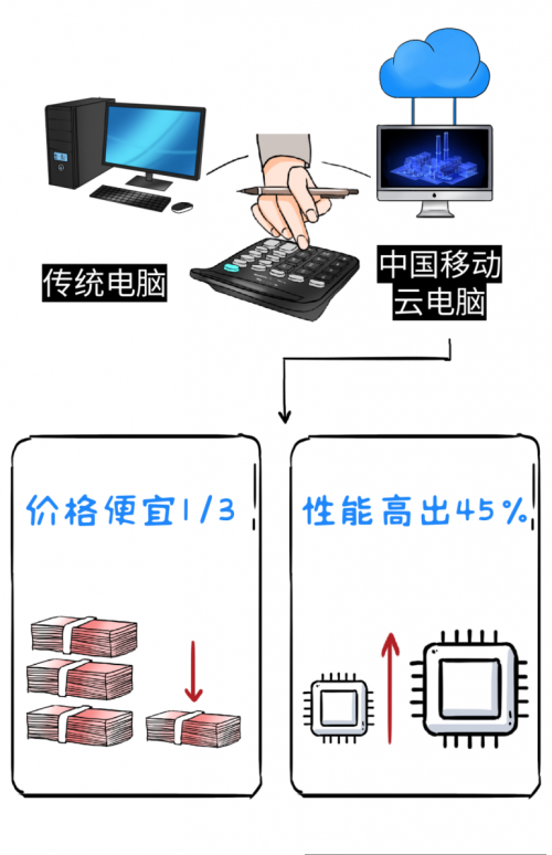 中國移動云電腦是什么寶貝搬磚神器?