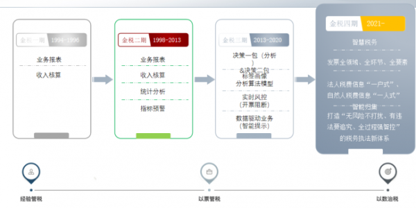 專業分享:“以數治稅”金稅四期背景下,企業稅務風控與管理的思考