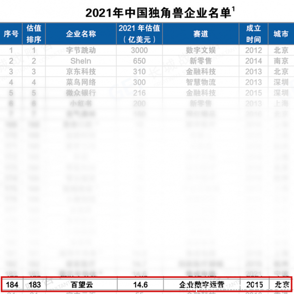 百望云再獲中國獨角獸殊榮：鏈接商業企業，讓交易更簡單