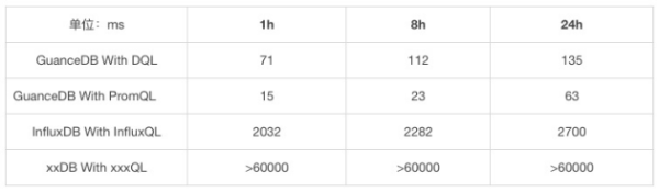 吃下 GuanceDB 狗糧后，觀測云查詢性能提升超 30 倍！