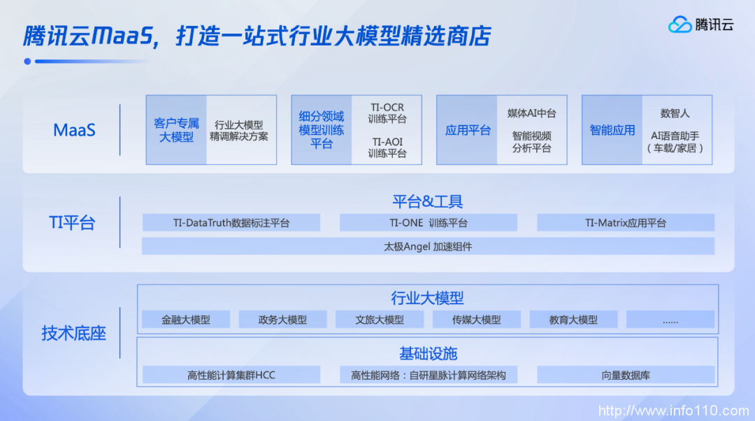 行業大模型精選商店開張,騰訊云進擊大模型第一步