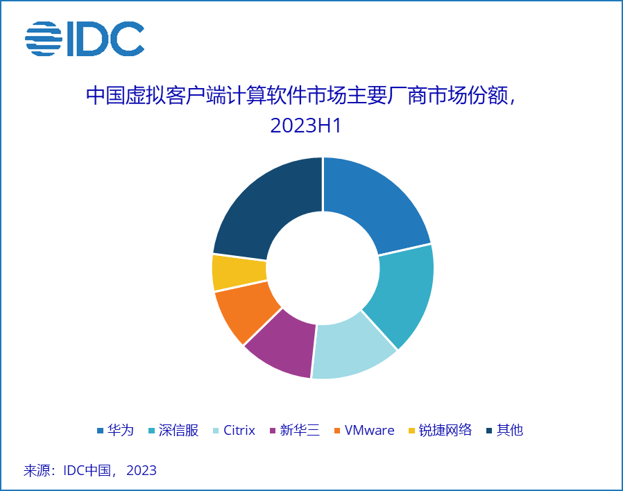 Citrix 退出中國市場!華為云以三大優勢繼續稱霸桌面云江湖