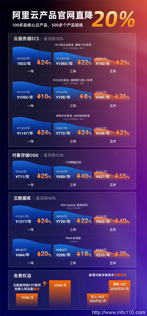 史上最大力度!阿里云100多款產(chǎn)品官網(wǎng)直降20%