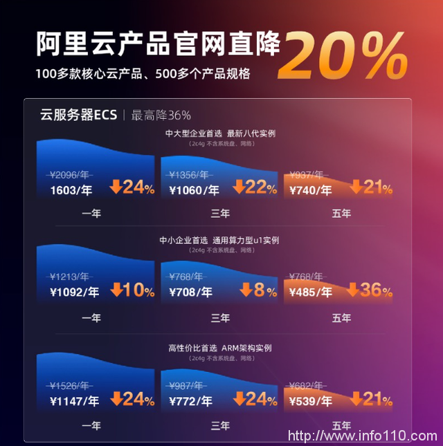 從阿里云降價(jià)，看中國云計(jì)算創(chuàng)新之變